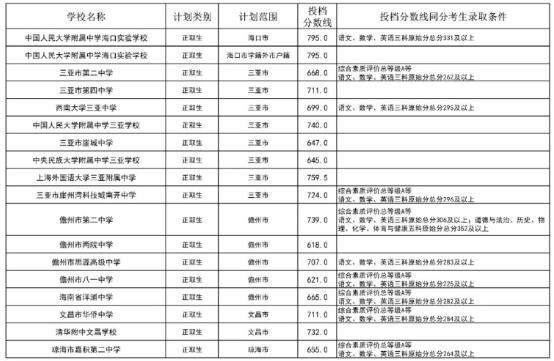 2023海南省中考中等学校第二批录取分数线公布