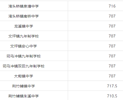 邵阳武冈市省示范性普通高中学校指标生录取分数线