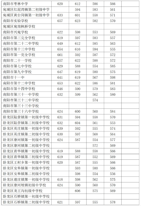 南阳中考第一批分配生录取分数线