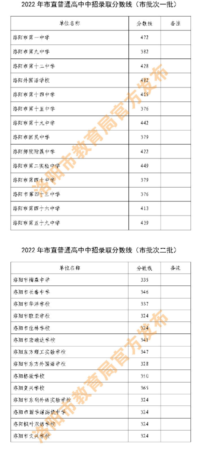 2022洛阳中考各批次录取分数线公布