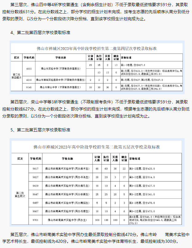 2023年佛山禅城区中考普高录取分数线
