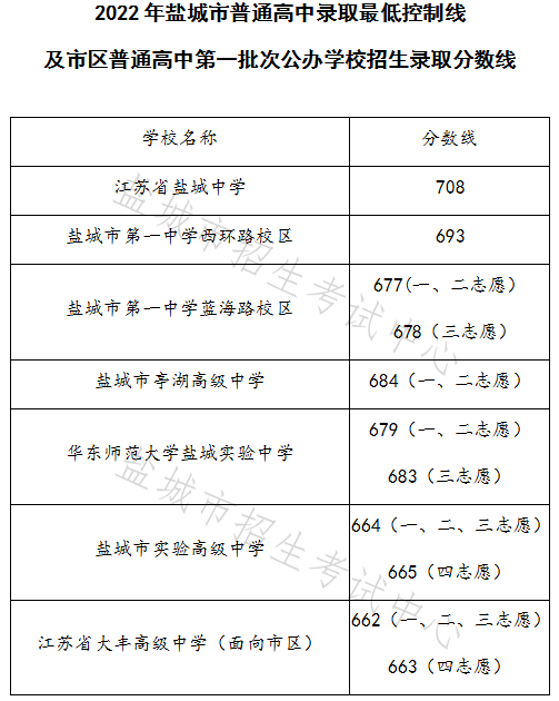 2023年盐城多少分能上高中