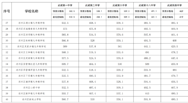2023凉州中考统配生录取分数线公布