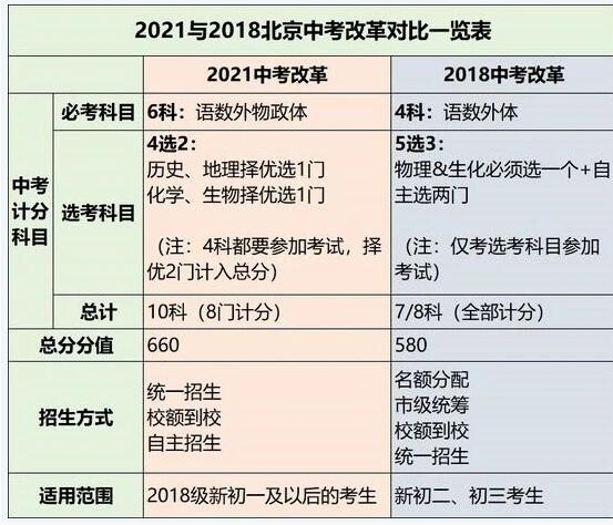 2021与2018年中考政策对比
