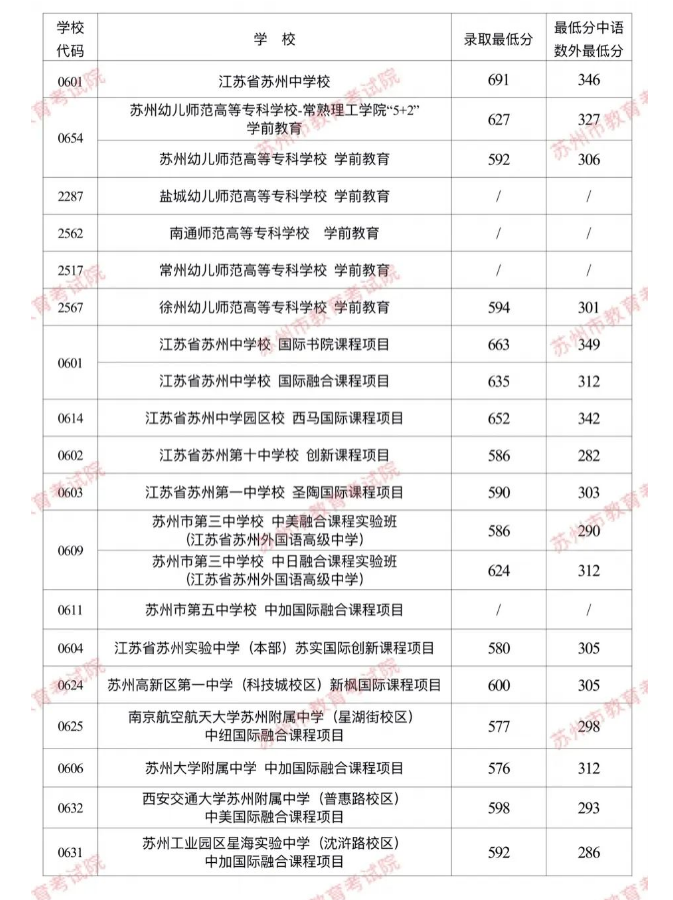 2023苏州六区中考提前批各高中最低录取分数线