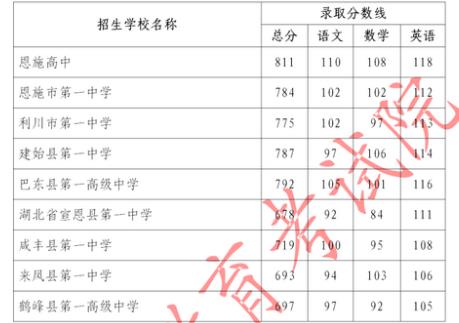 2023恩施中考回收计划录取分数线
