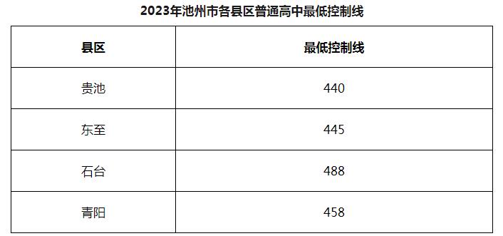 2023池州中考最低录取分数线公布