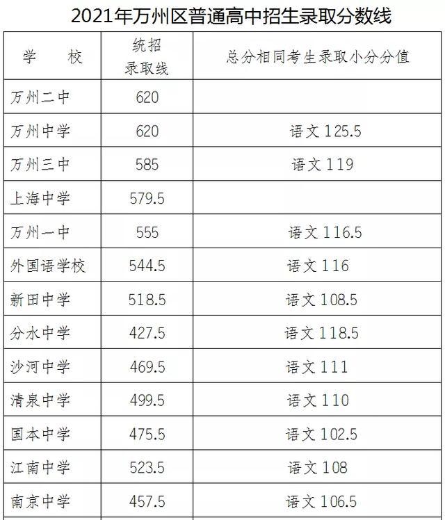 2022年重庆万州区中考各高中录取分数线公布