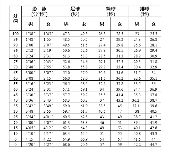 中考体育评分标准是什么