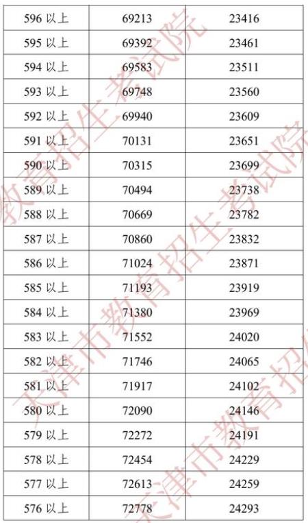 2022天津中考一分一段表 中考成绩排名