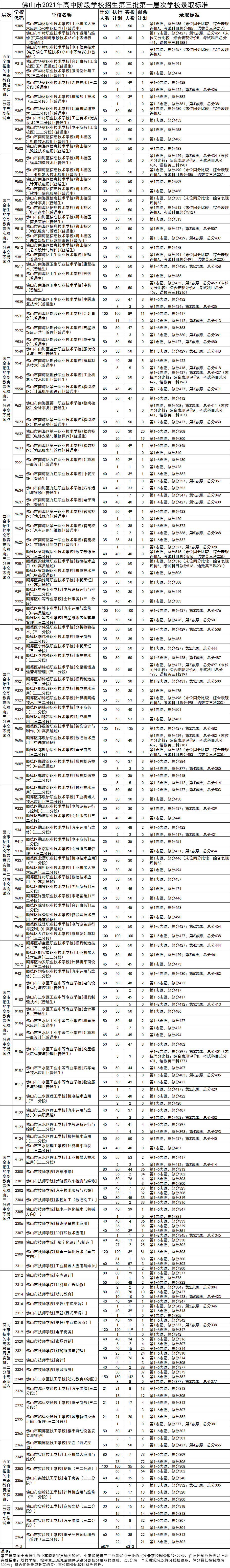 2021佛山中考第三批分数线