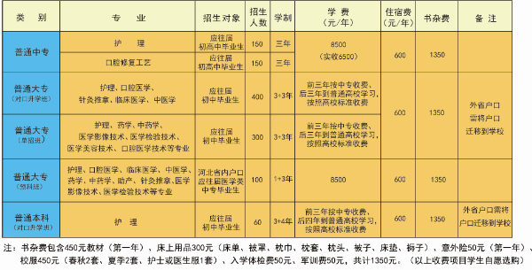 石家庄北方医学中等专业学校学费