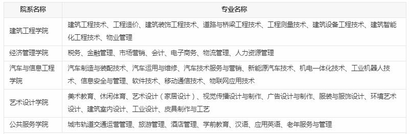 四川城市职业学院有哪些专业 哪个专业好