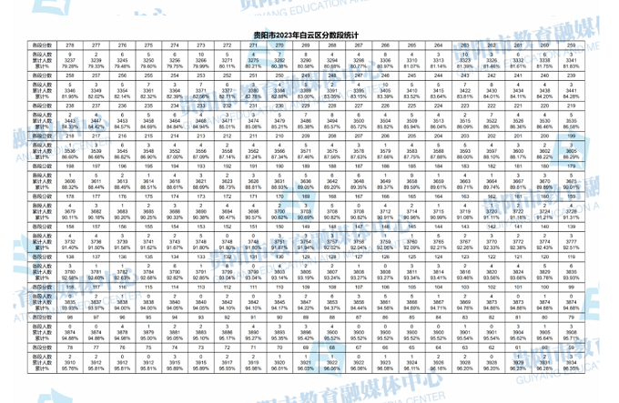 2023年贵州贵阳白云区中考分数段统计表