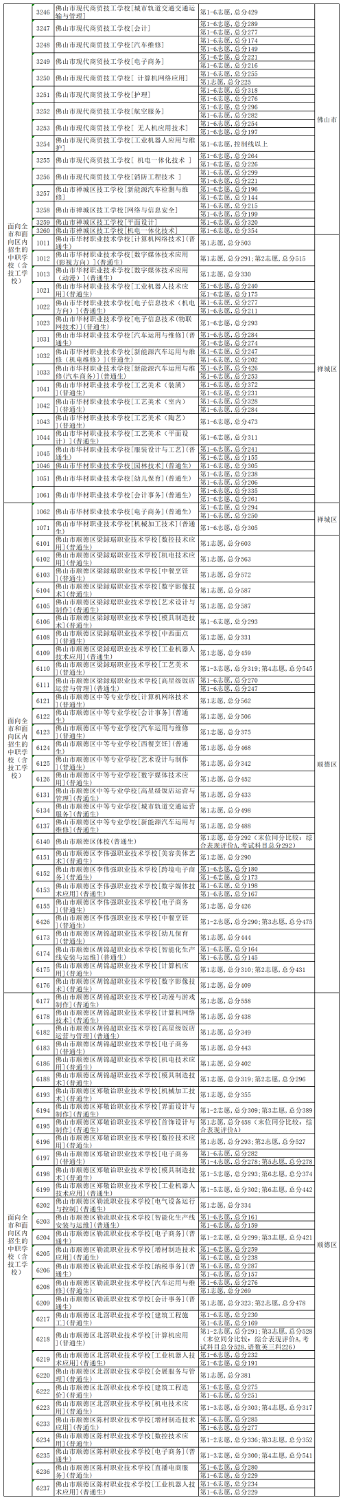2022年佛山中考第三批次第二层录取分数线公布	