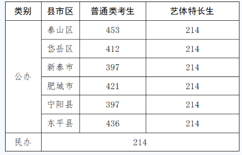 2022泰安中考普通高中报名资格线