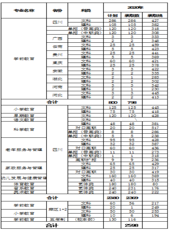 川南幼儿师范高等专科学校2020分数线