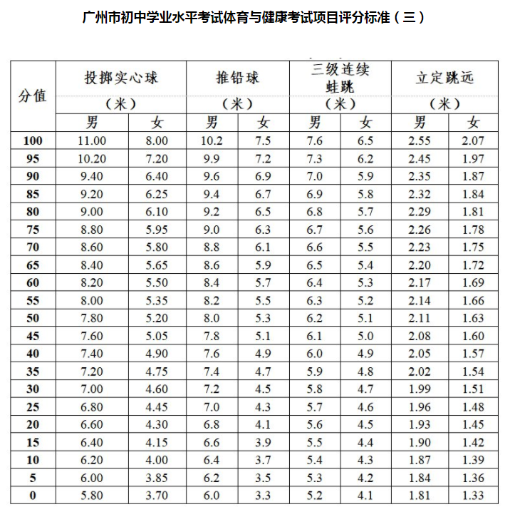 广州中考体育评分标准