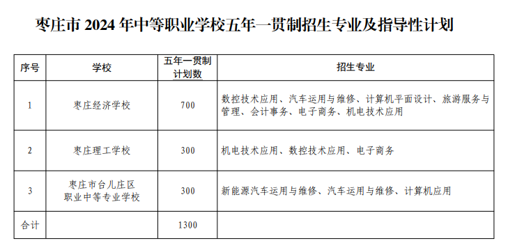 2024年枣庄中考中职学校招生计划及专业