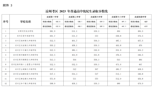 2023凉州中考统配生录取分数线公布