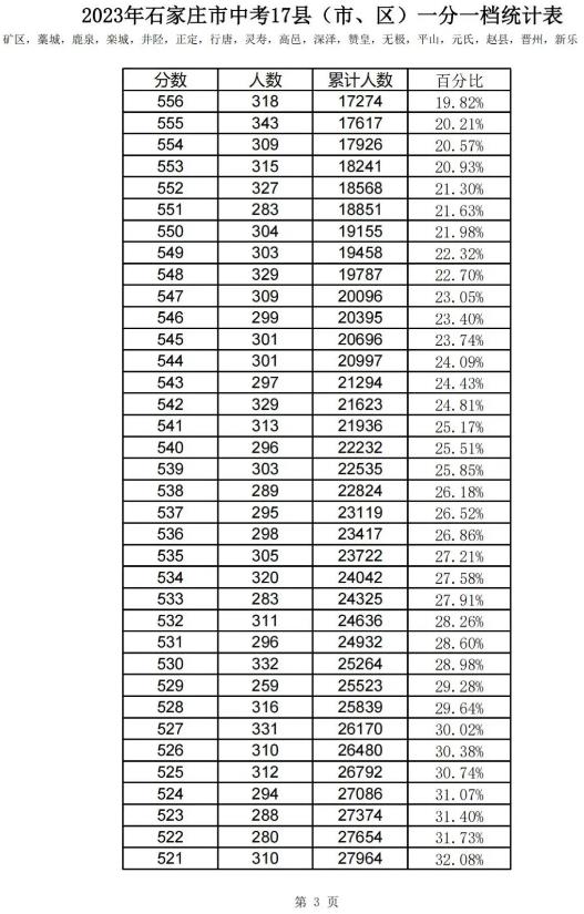 2023石家庄中考一分一段表 中考成绩排名