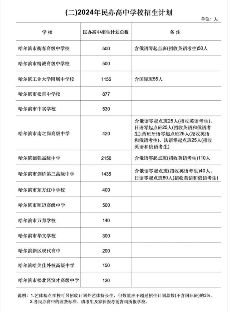 2024年哈尔滨中考民办高中招生计划