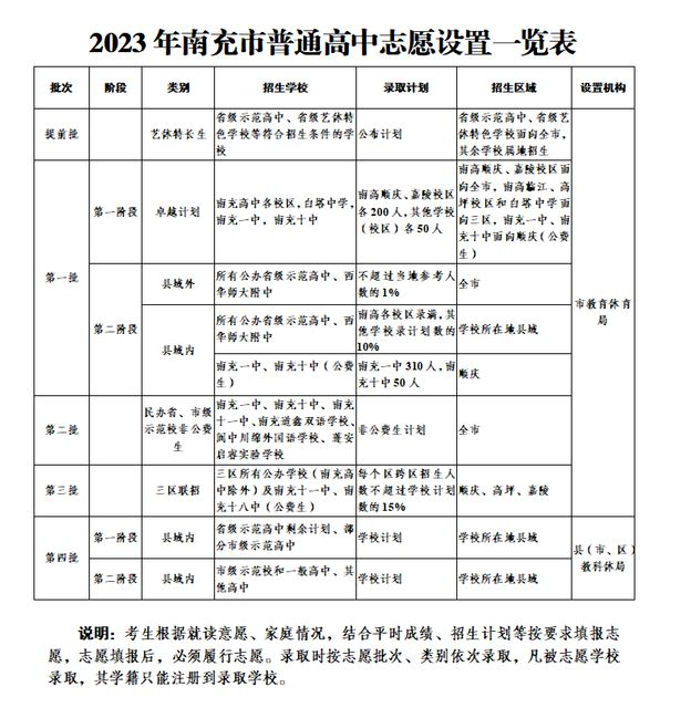 2023年四川南充中考志愿设置 可以报几个志愿