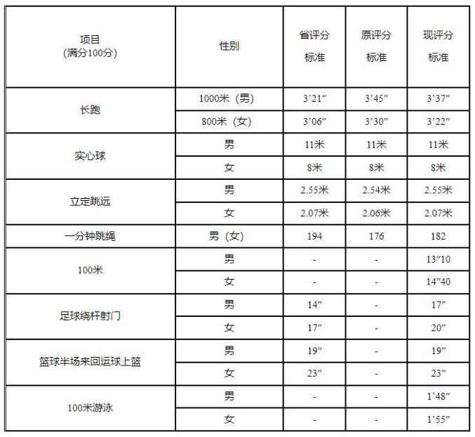 2024年惠州中考体育总分是多少