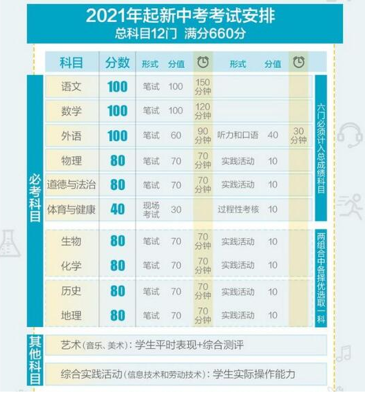 2021北京中考各科分值