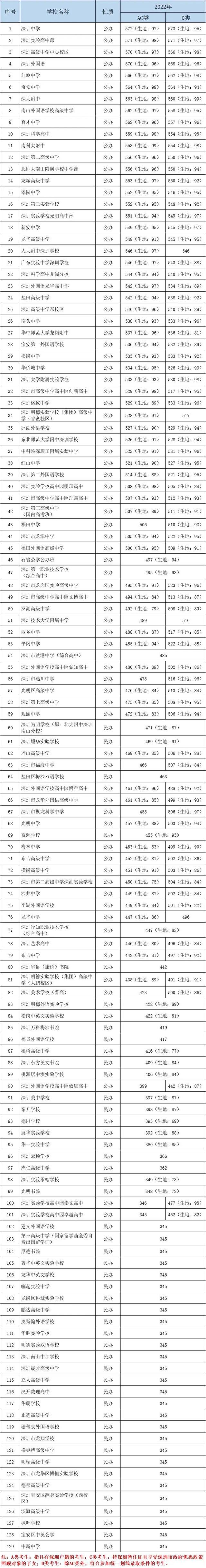 2022年深圳普通高中录取分数线排位