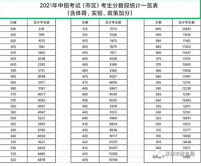 漯河中考分数段统计表