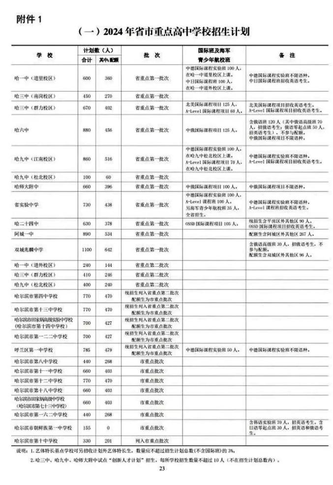 2024年哈尔滨中考各高中招生计划 招生人数是多少