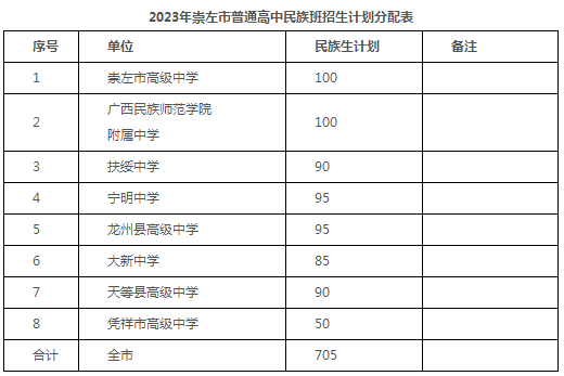 2023崇左中考各高中招生计划及人数