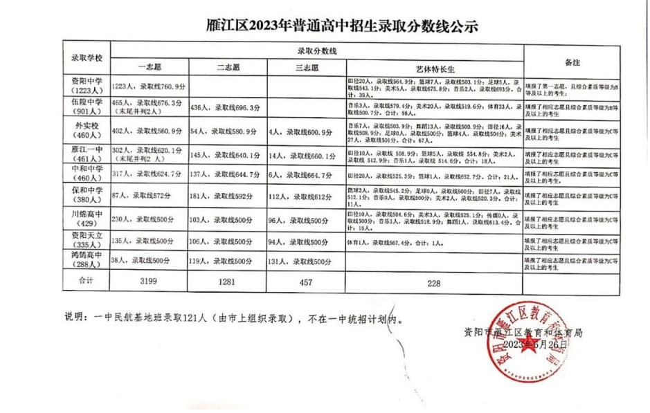 2023资阳雁江区中考普通高中录取分数线