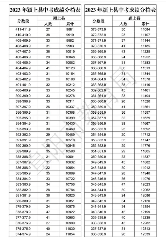 2023阜阳颍上县中考成绩分档表