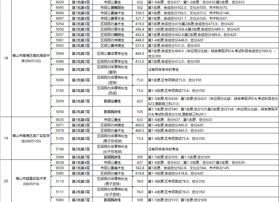 2023年佛山南海区中考各批次普高录取分数线