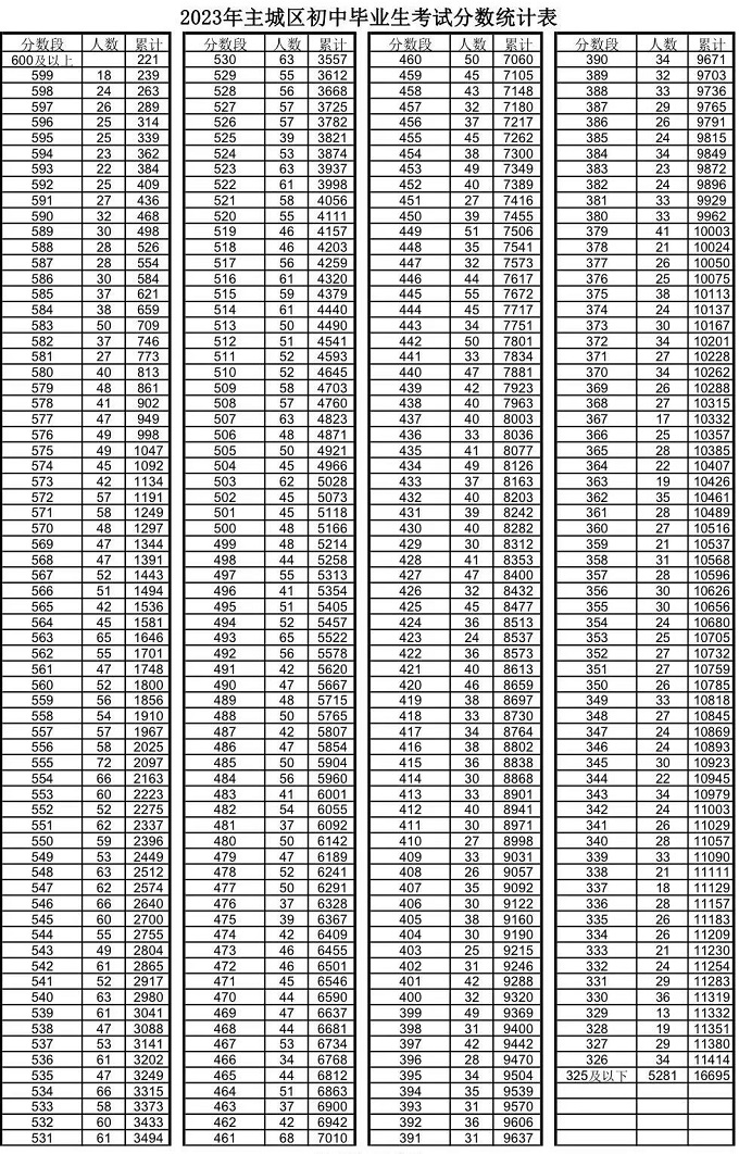 2023泰安中考一分一段表 中考成绩排名