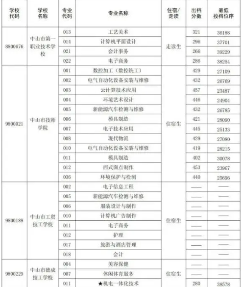2023中山中考中职中技学校录取分数公布
