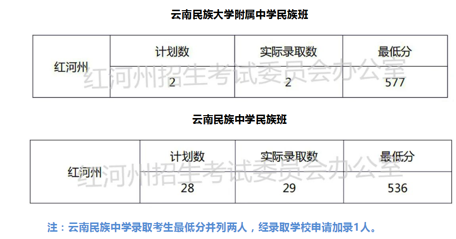 2022红河州普高中考录取分数线公布