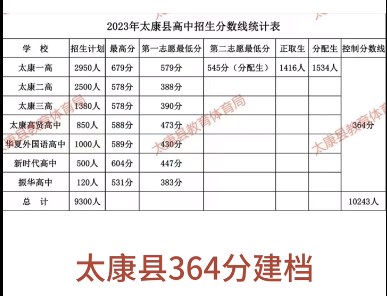 周口四地公布各高中录取分数线