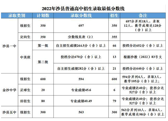 2022三明沙县区中考录取分数线