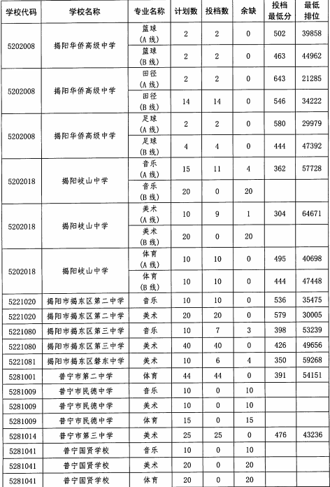 2023揭阳中考录取分数线公布