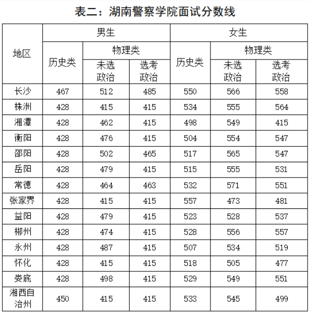 2023湖南公安院校公安专业面试分数线公布