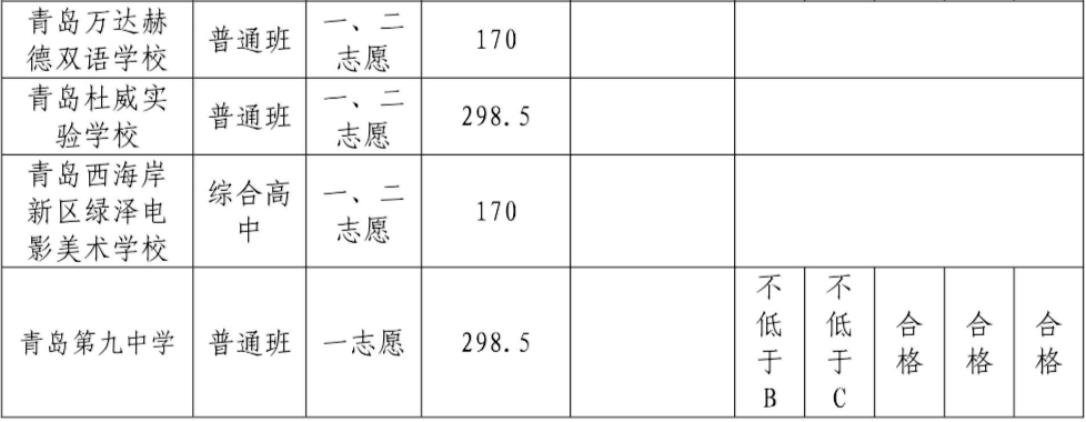 2023青岛西海岸区中考各高中录取分数线