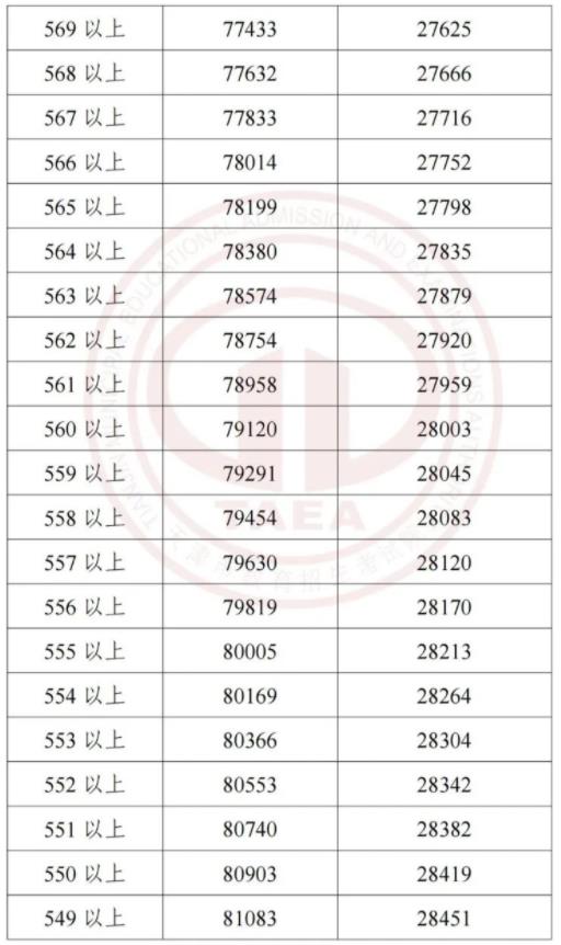 2023天津中考一分一段表 中考成绩排名