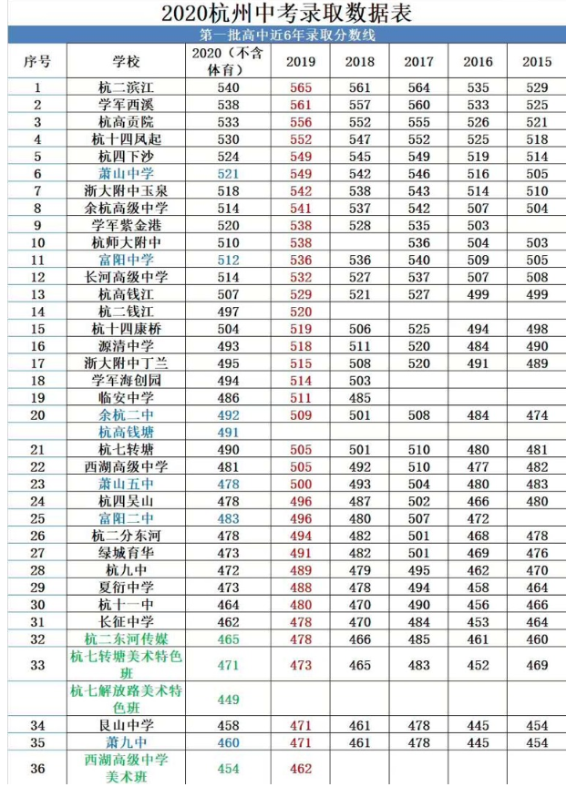 2020年杭州中考分数线