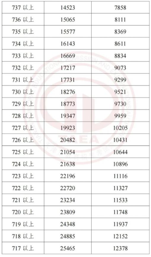 2023天津中考一分一段表 中考成绩排名
