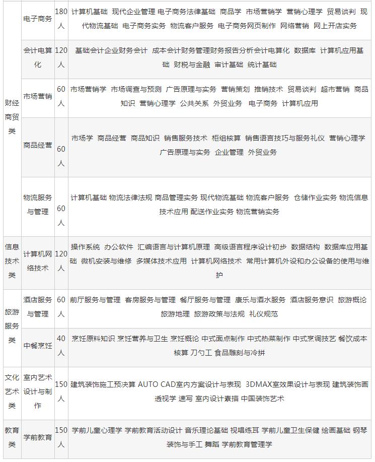 贵州省电子商务学校有哪些专业 哪个专业好