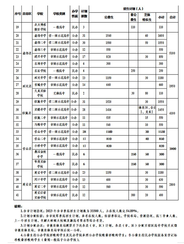 2023四川南充普高招生计划 招生人数是多少