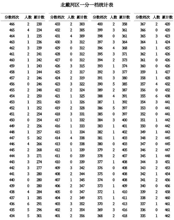 2023秦皇岛中考一分一段表 中考成绩排名